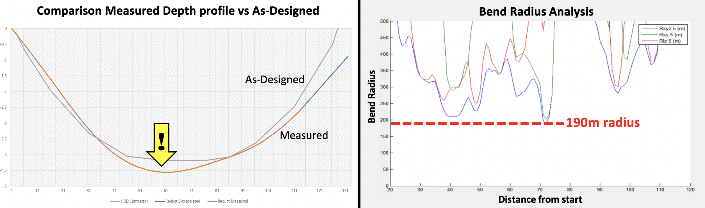 Reduct data representation depth profile and bend radius case study
